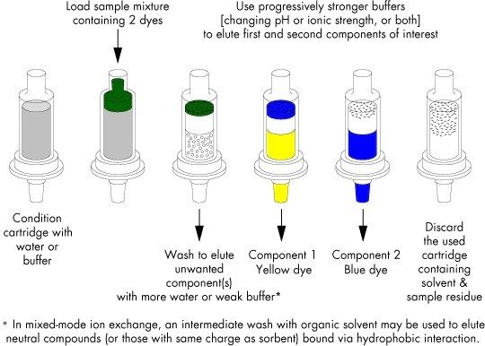 Figure 4. Representation of an HPLC system.