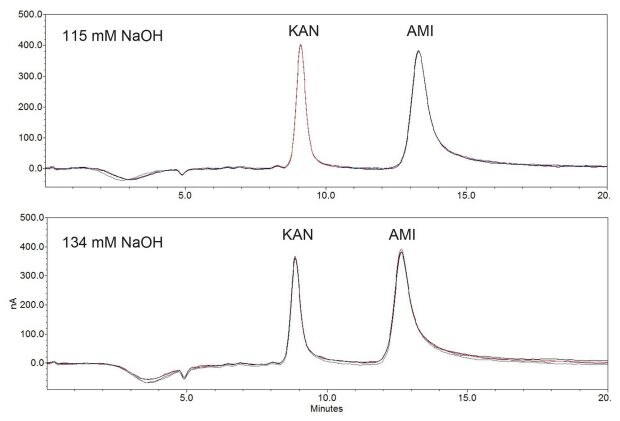 Overlay of chromatograms of 0.008 mg/mL kanamycin sulfate and 0.020 mg/mL amikacin obtained in a USP specified mobile phase (n=4).