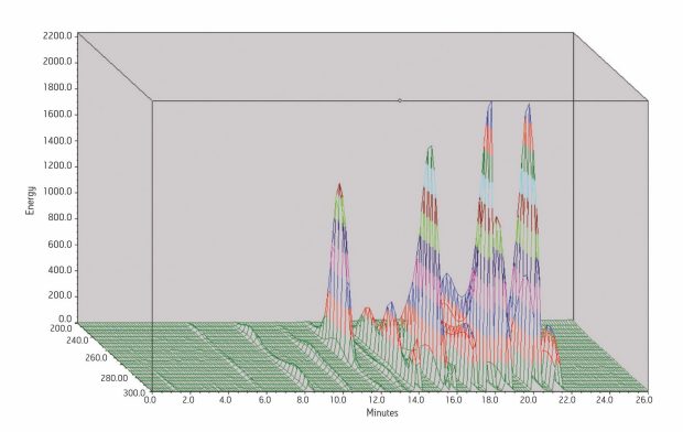 Harness the power of 3D fluorescence detection with Empower Software. Fluorescence data can be displayed via a three-dimensional contour map giving users a “bird’s-eye-view” of the data. 