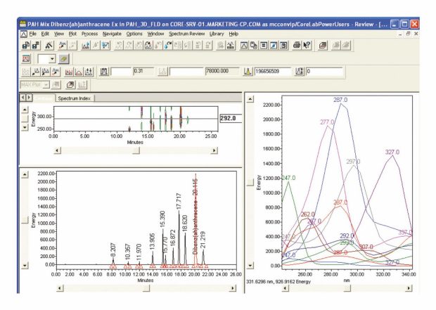 Using three-dimensional emission or excitation spectral data results in faster methods development by allowing the user to quickly determine the optimal excitation and emission wavelength settings through wavelength extraction or by using Empower Software to automatically determine the timed wavelength changes. Peak identification is enhanced through the use of both emission and excitation spectral libraries. 