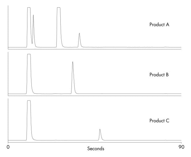 ACQUITY UPLC ELS Detector trace for the analysis of three eye drop formulations.