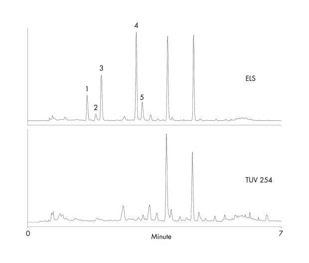 Ginko Biloba Ethyl Acetate Extract: Dual detection mode results using an ACQUITY UPLC System together with ACQUITY TUV and ELS Detectors. 1) Bilobalide 2) Ginkgolide J 3)  Ginkgolide C 4) Ginkgolide A and 5) Ginkgolide B.