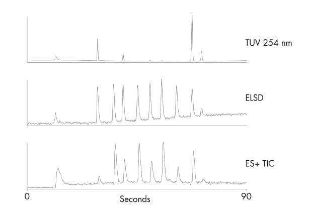 Triple detection of a mixture of pharmaceuticals highlights the value of each detector in this separation.