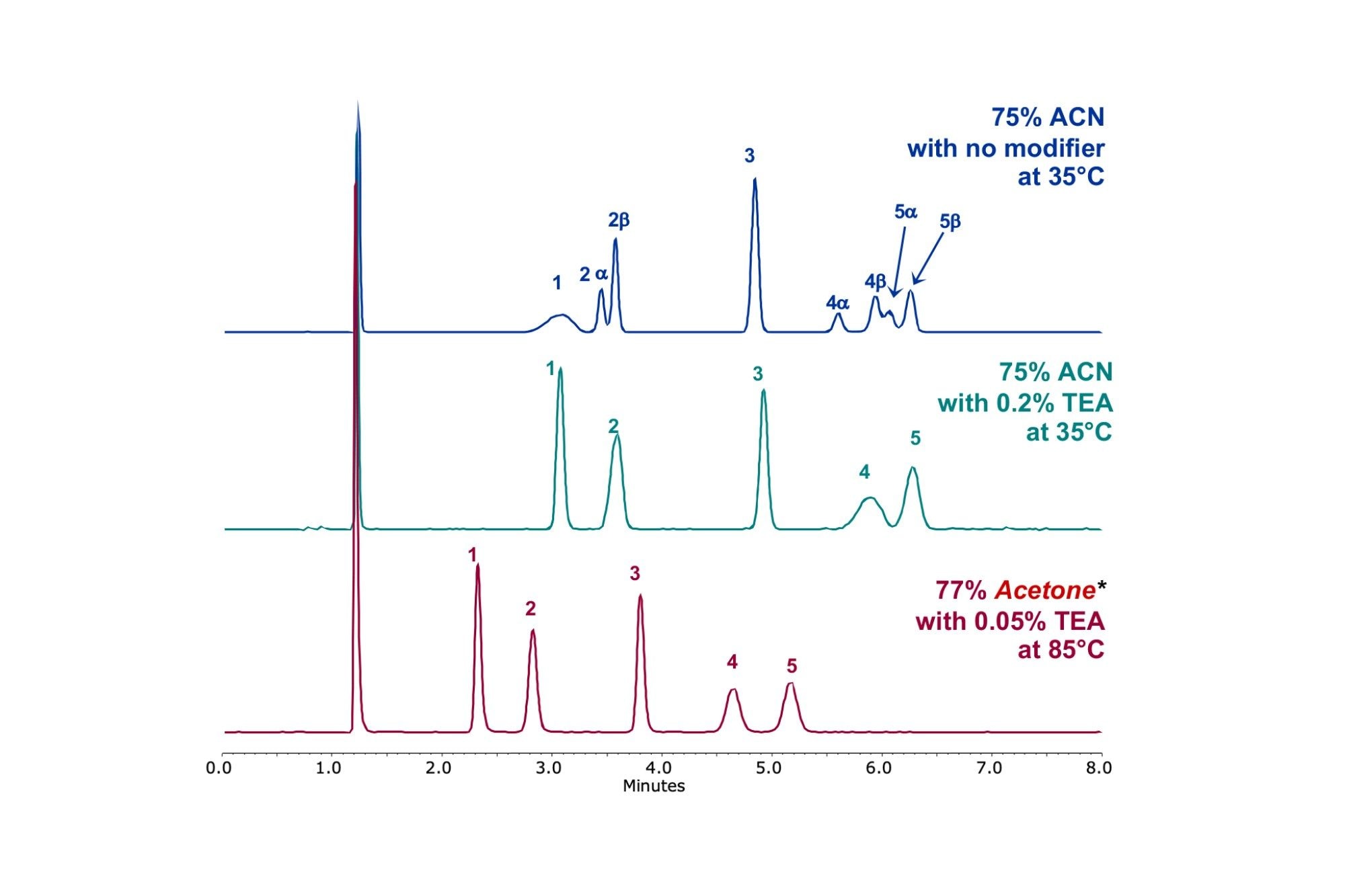 Einfluss von pH-Wert und Temperatur auf die Peakform von Zuckerstandards (1 mg/mL) unter Verwendung einer ACQUITY UPLC™ BEH Amid-Säule, 1,7 µm, 2,1 mm x 150 mm