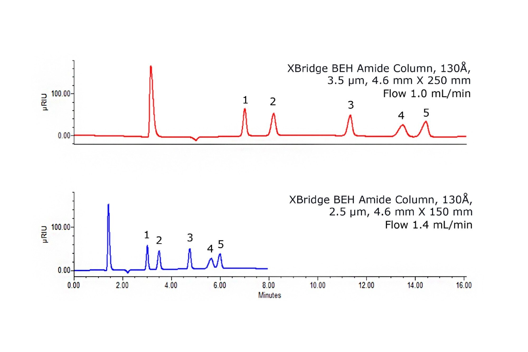 Erzielen Sie eine kürzere Analysezeit und einen geringeren Verbrauch an mobiler Phase durch die Verwendung von Säulen mit kleineren Partikeln in kürzeren Längen, wie der Vergleich der Chromatogramme von Zuckerstandards (5 mg/mL) der beiden XBridge BEH Amid-Säulen eines Arc HPLC Systems mit RI-Detektor zeigt