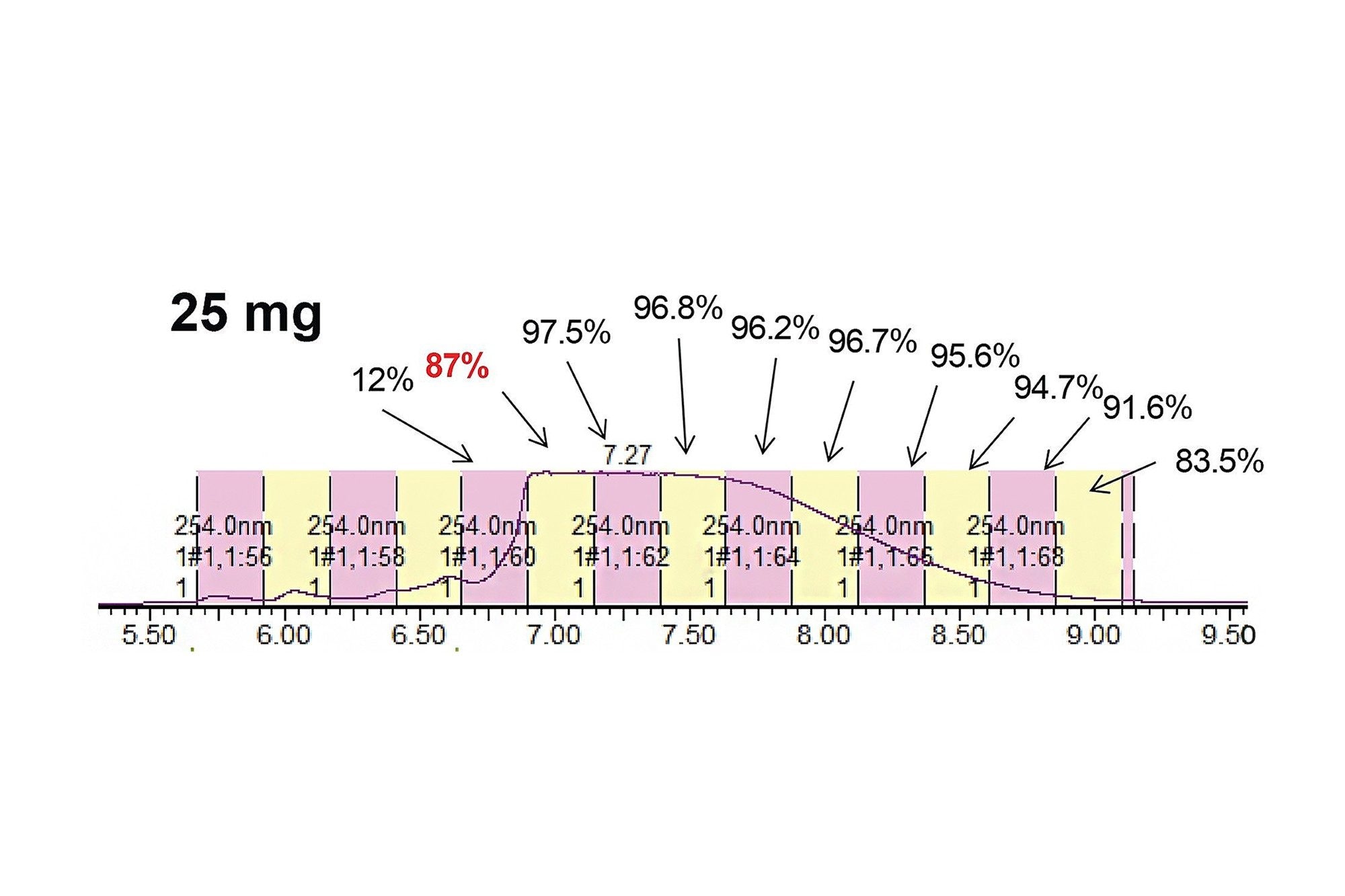 Fraction purity determinations for a 25 mg purification run using a novel XBridge Oligonucleotide BEH C18 130Å 2.5µm OBD Prep Column. 