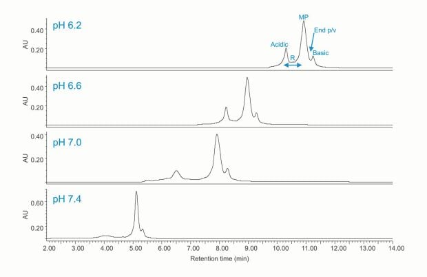 Effect of pH on charge variant analysis of trastuzumab. Auto•Blend Plus was used to manipulate small changes in pH, while programming a salt gradient from 25–125 mM NaCl over 10 minutes, while holding the indicated pH constant over the length of the run. 