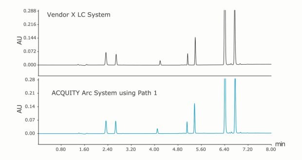 Seamless transfer of an impurity method from an alternative HPLC vendor to the ACQUITY Arc System.