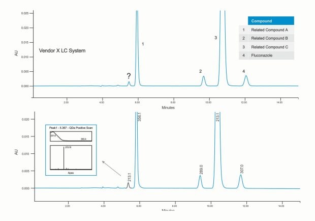 Automatically pair qualitative mass spectral data to peaks in your chromatogram. This data shows the method transfer of a USP assay for fluconazole using the ACQUITY Arc System. Here the peak has same m/z of a related compound. 1. Related compound A; 2. Related compound B; 3. Related compound C; 4. fluconazole.