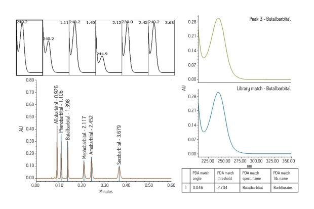 Spectral analysis algorithms can distinguish closely related compounds, as shown in this barbiturates example, providing reliable library matching.