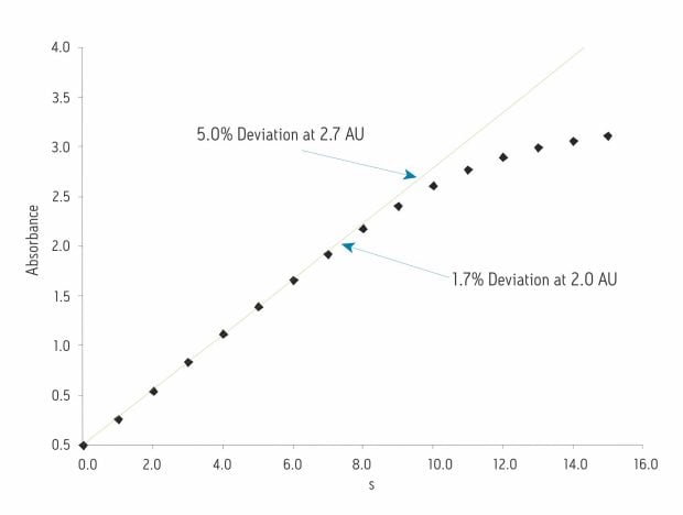 Wide linear dynamic range is demonstrated by the linearity plot of propyl paraben at 257 nm.