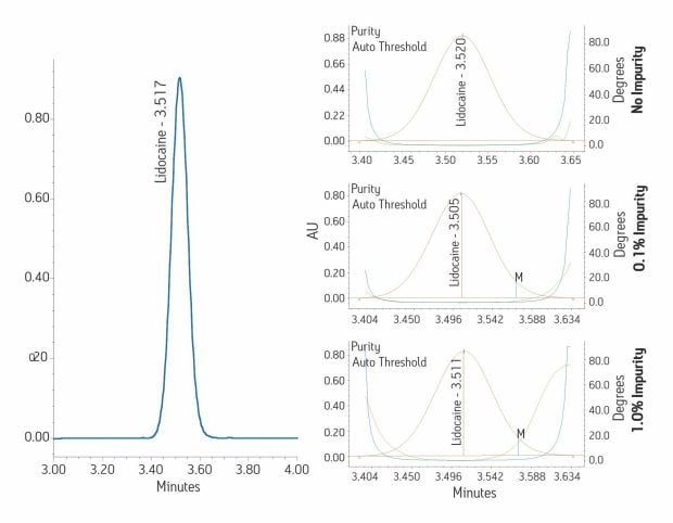 Spectral analysis algorithms can aid in the assessment of peak purity. When low levels of an impurity were spiked into a sample as shown in this lidocaine example, the spectral analysis software was  able to detect the impurity at levels as low as 0.1%.