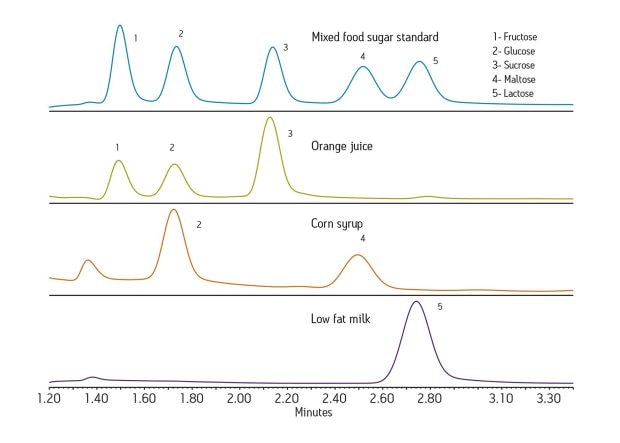 Analysis of the five common food sugars in various matrices on the ACQUITY UPLC H-Class System with the ACQUITY UPLC RI Detector in under four minutes.