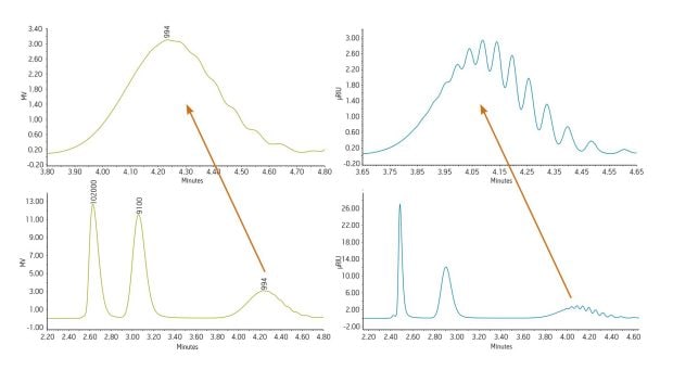 The same 103 to 105 polystyrene standards were run on an ACQUITY APC System with a standard HPLC refractive index detector [A], and the ACQUITY UPLC RI Detector [B].   The loss in resolution due to the HPLC detector volume is clearly evident when zoomed in to the 103 standard. When the HPLC detector is used, all the resolution of the low MW oligomers is lost to the HPLC detector’s dispersion.