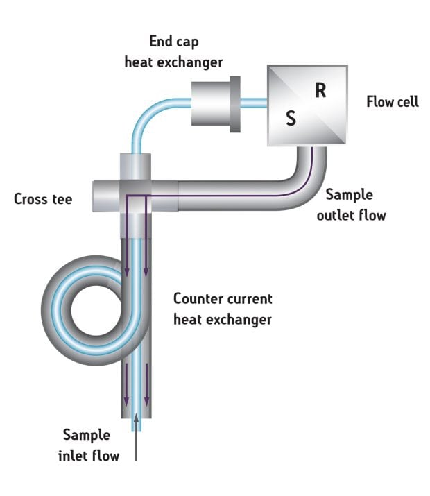 Sample flow enters the counter-current heat exchanger travelling through an internal capillary into the flow cell. When exiting the flow cell, it flows through a larger I.D. tubing that surrounds the inlet capillary. This thermally equilibrates the incoming sample-flow temperature, and dramatically minimizes drift.