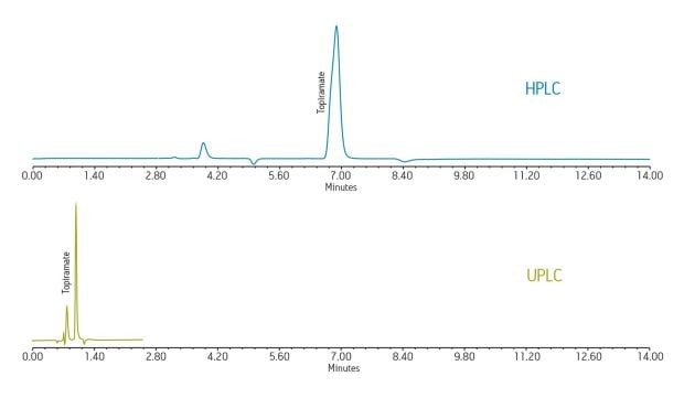 The transfer of the HPLC USP method for Topiramate to the ACQUITY UPLC H-Class System with the ACQUITY UPLC RI Detector has resulted in an 80% reduction in runtime while maintaining equivalent chromatographic performance. 
