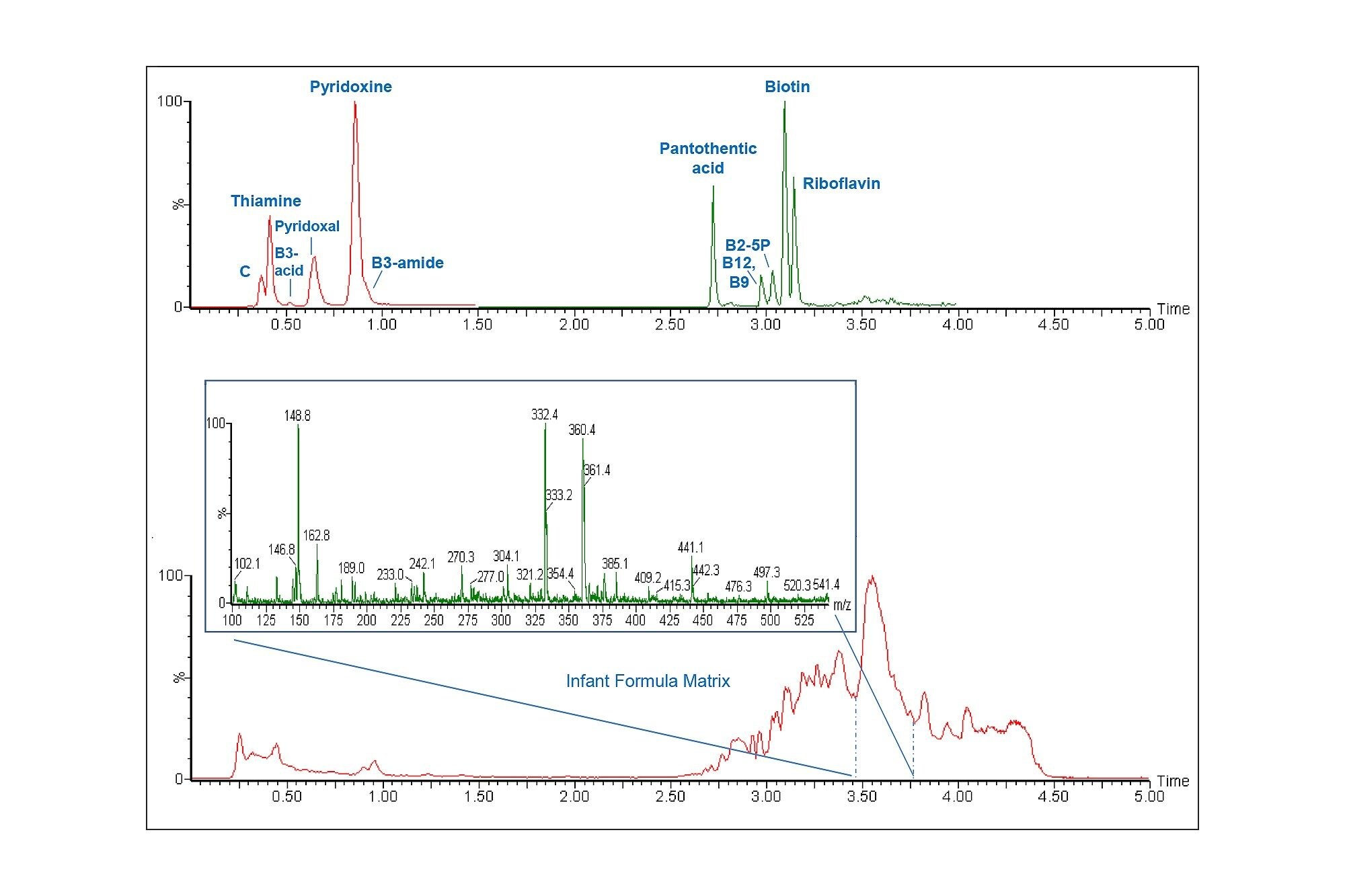 La tecnología RADAR permite la adquisición simultánea de datos de MRM y de barrido completo en un solo análisis. El espectro que identifica los contaminantes no deseados en la matriz de la muestra se muestra en el inserto de los datos de barrido completo. 