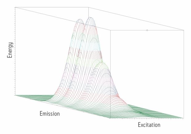 Characterize unknowns via the Spectrum ?-? detection mode. Both excitation and emission wavelengths can be  plotted on the same 3D contour plot for easy determination of optimum wavelength maxima.