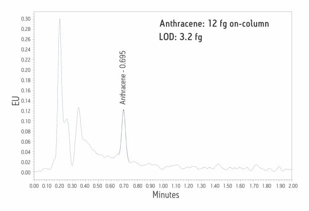 High sensitivity analyses require high-sensitivity detection. FLR detector optics results in the efficient detection of Anthracene (12 fg on-column) at levels as low as 3.2 fg.