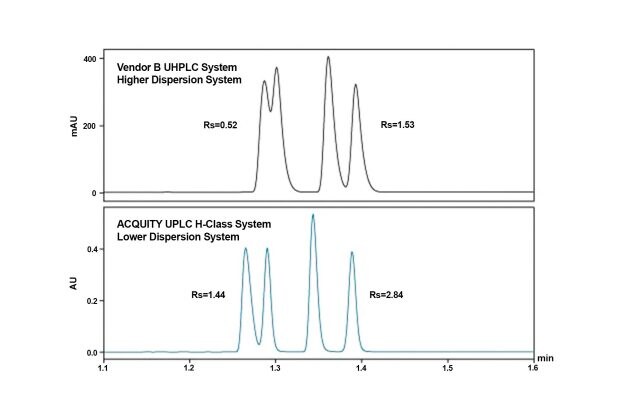 Comparison of the same method with the same column on a low-dispersion ACQUITY UPLC H-Class PLUS System versus a higher-dispersion UHPLC system.