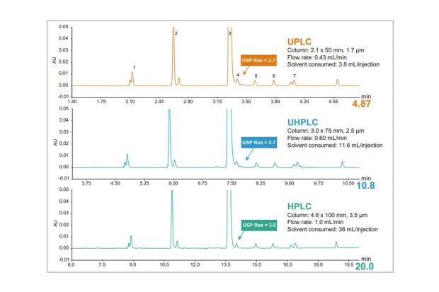 The USP analysis of diclazuril and organic impurities was scaled from HPLC to UHPLC to UPLC. The UPLC method resulted in a 4x reduction in run time and a 10x reduction in solvent consumption resulting in improved sample throughput and reduced cost per analysis.