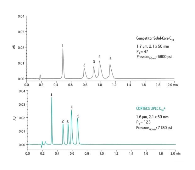 By pairing the ultra-low dispersion ACQUITY UPLC I-Class PLUS System with high-efficiency CORTECS Columns, you’ll achieve new levels of UPLC performance. These 1.6 µm columns deliver exceptional levels of efficiency, performance, and throughput, resulting in narrower peaks and higher peak capacity.