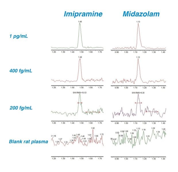 A high sensitivity UPLC-MS/MS bioanalytical methodology for the quantification of midazolam and imipramine in rat plasma using the Xevo TQ Absolute Tandem Quadrupole Mass Spectrometer in combination with an ACQUITY UPLC I-Class PLUS System.