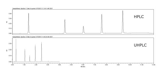 Comparison of the HPLC method and UHPLC method results on the ACQUITY Arc System. Elution order: thymine, caffeine, coumarin, prednisone, and flavone.