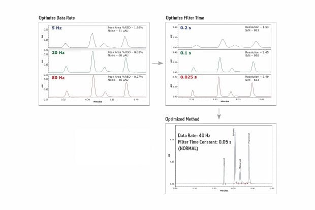 Independent optimization of data rate and filter time constant results in the best combination of sensitivity, repeatability, and resolution for the detection of analytes in any UPLC separation. 