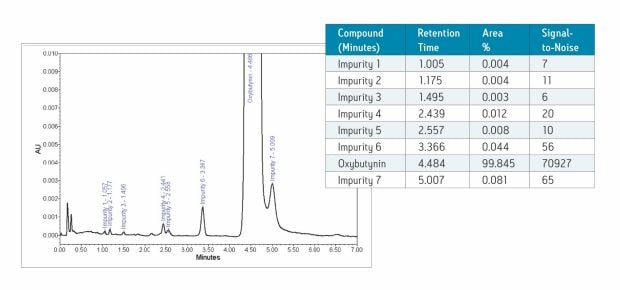 The ACQUITY UPLC PDA Detector allows quantitation of impurities at levels down to 0.004%.