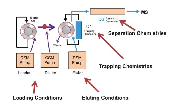 A 2D-LC, three-pump configuration with QSM and BSM.