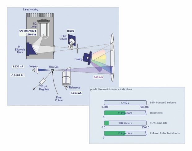 The console of the ACQUITY UPLC and ACQUITY Premier TUV Detectors gives users accessibility to all primary detector functions through a single, intuitive software interface.