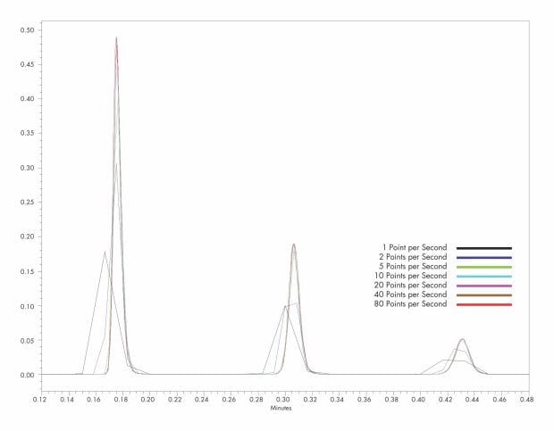 Detector data acquisition rates must be fast enough to enable detection of narrow UPLC peaks. Accurate integration at slower rates would be impossible.