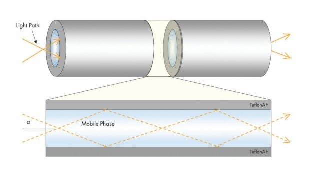 Light rays entering the liquid core of the flow cell are internally reflected when they meet the Teflon AF boundary. These rays are transmitted through the cell without loss, except for absorption by the sample.