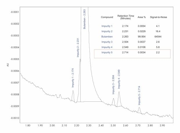 Even at trace impurity levels as low as .003%, the ACQUITY UPLC and ACQUITY Premier TUV Detectors are the benchmark in sensitivity.