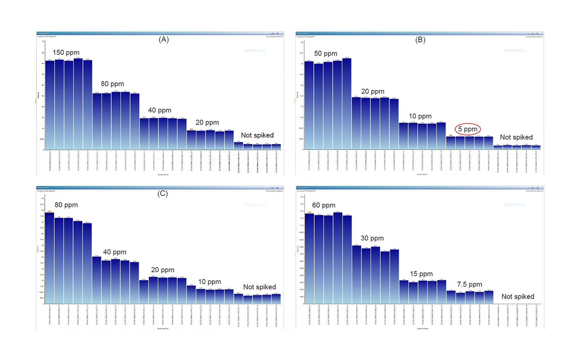 HCP monitoring assay for process development shows summary plots of spiked peptides, all detected with similar detection limits to process development discovery assay