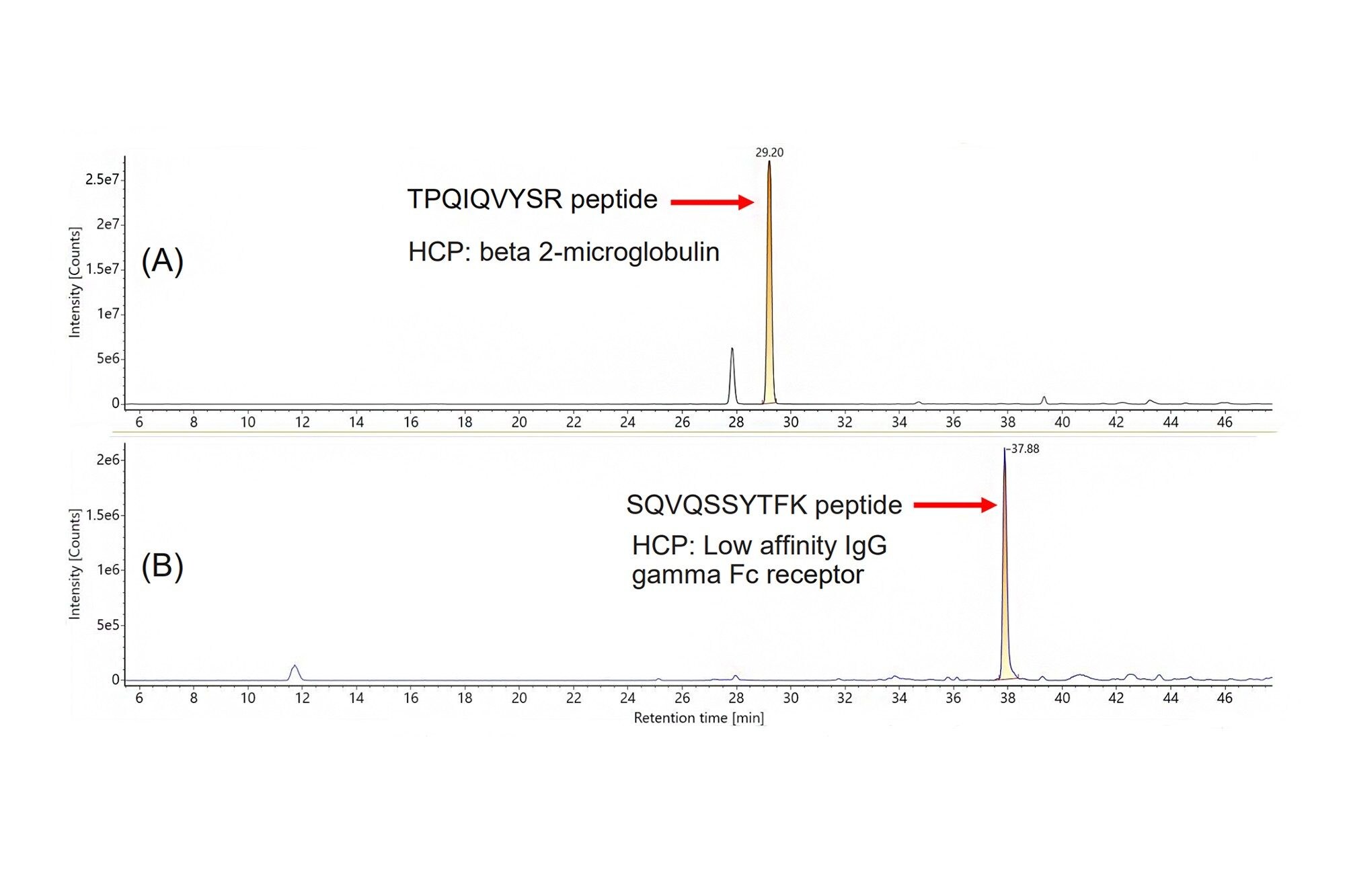 Extracted mass chromatograms for two low abundance HCP peptides identified in NIST mAb digest using process development discovery HCP assay