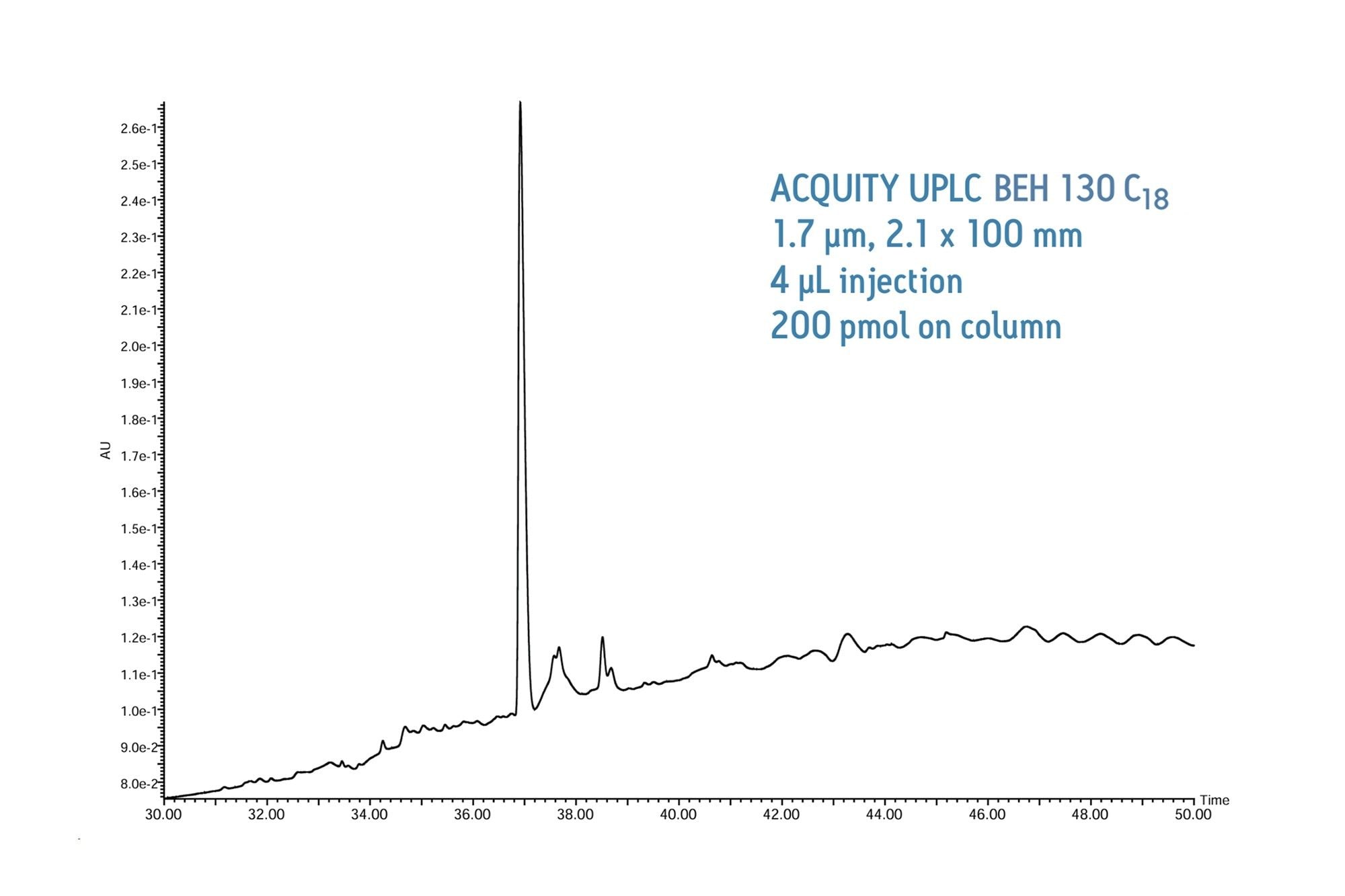 UPLC is used for pilot-scale analysis because it is best able to chromatographically resolve the peak of interest, a 1500 Da synthetic peptide, from its related impurities. 