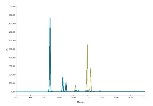 The gradient analysis of triglycerides in edible oils, overlay of safflower oil (blue) and olive oil (green).