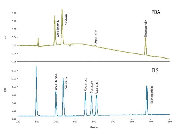 While some artificial sweeteners can be analyzed by UV, several lack UV chromophores. In this example, all these artificial sweeteners can be quantified by adding ELS detection.