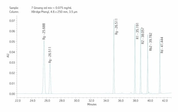 As shown in this example, compounds found in natural products that exhibit weak UV absorption characteristics, such as ginsenosides found in Panax ginseng, are easily detected due to the superior sensitivity of the 2489 UV/Vis Detector.