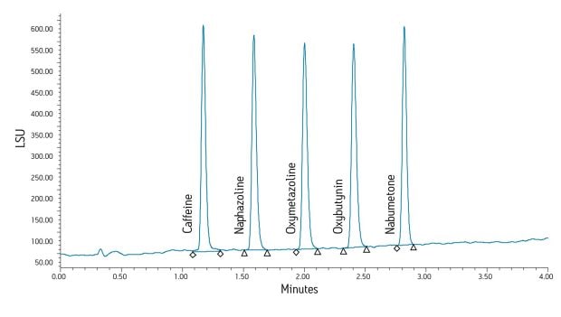 The 2424 ELS Detector allows you to reproducibly detect semi-volatile components as demonstrated by this chromatographic test mix of semi-volatile and non-volatile components. Excellent detection is achieved across the range of components without interference from the DMSO sample diluent.