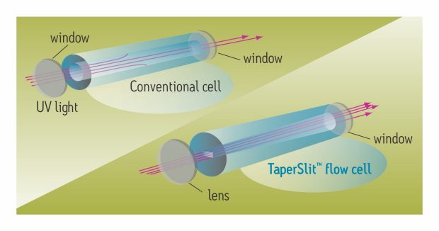 Patented TaperSlit flow cell maximizes energy throughput while minimizing refractive index effects, maintaining good peak shape and ensuring high sensitivity and optimal performance.