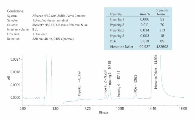 The ability to identify and quantitate low-level impurities in the same chromatographic run as the analyte of interest is a good measure of the detector’s sensitivity. The 2489 UV/Vis Detector easily integrates trace impurities down to 0.006% and lower.