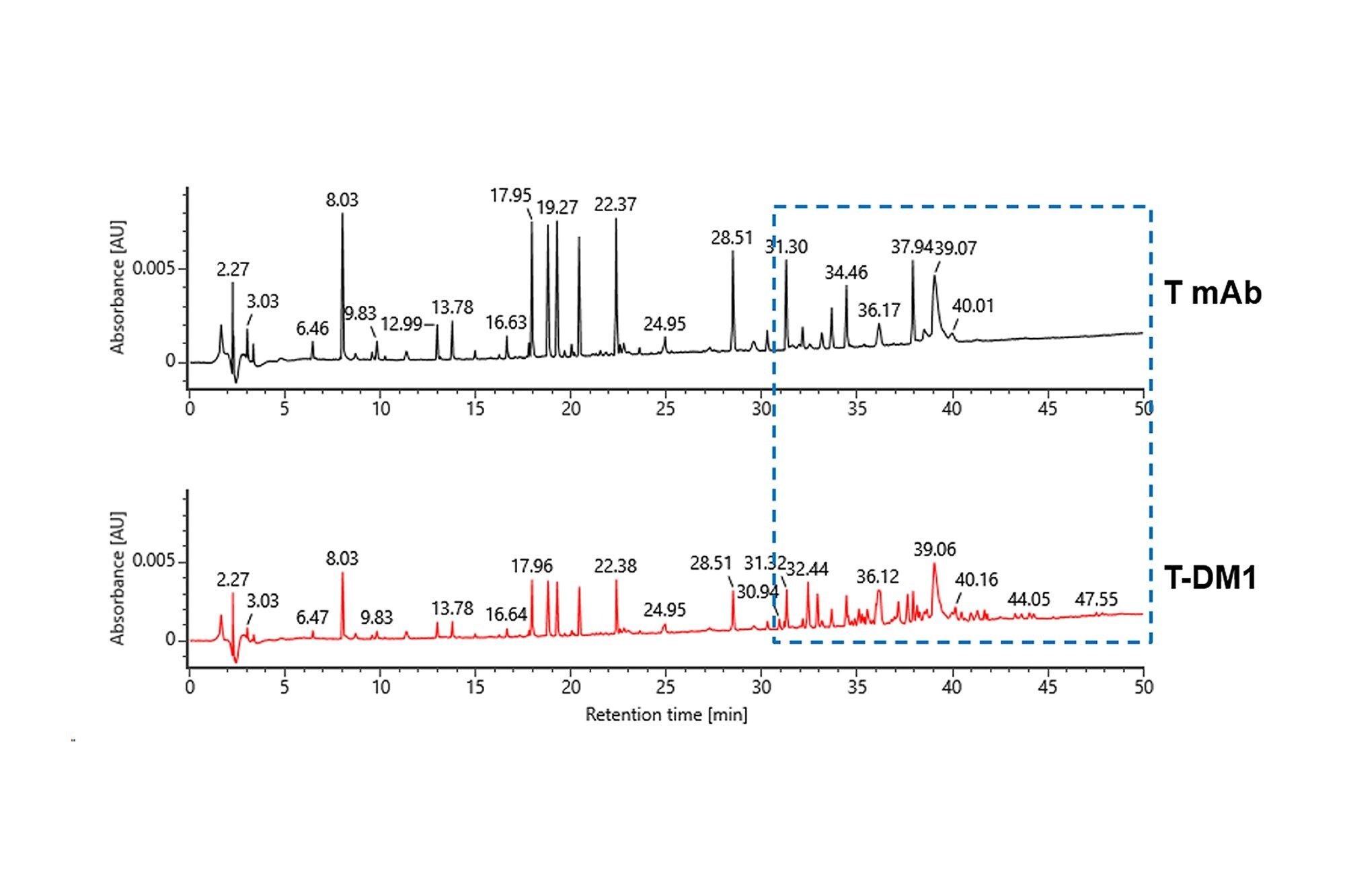 Comparaison des cartes peptidiques (chromatogrammes UV) d’un trastuzumab conjugué et non conjugué