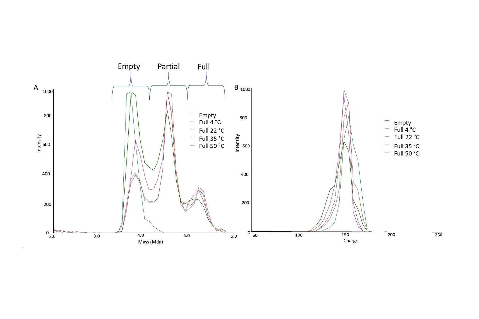 a) Overlayed mass spectrum of AAV8 zoomed into to the 2.5–6 MDa mass range with 100 % empty, and full capsid treated with 30-minute incubations at 4, 22, 35, and 50 °C. b) Charge spectrum of AAV8 zoomed into the 2.5–6 MDa mass range with 100 % empty, and full capsid treated with 30-minute incubations at 4, 22, 35 and 50 °C