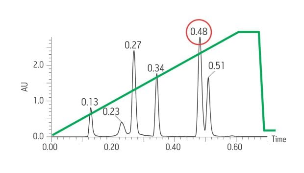 UPLC Analytical Separation: The UPLC separation of a pharmaceutical sample shows the compound of interest eluting at 0.48 min, and is partially resolved from the peak at 0.51 min.
