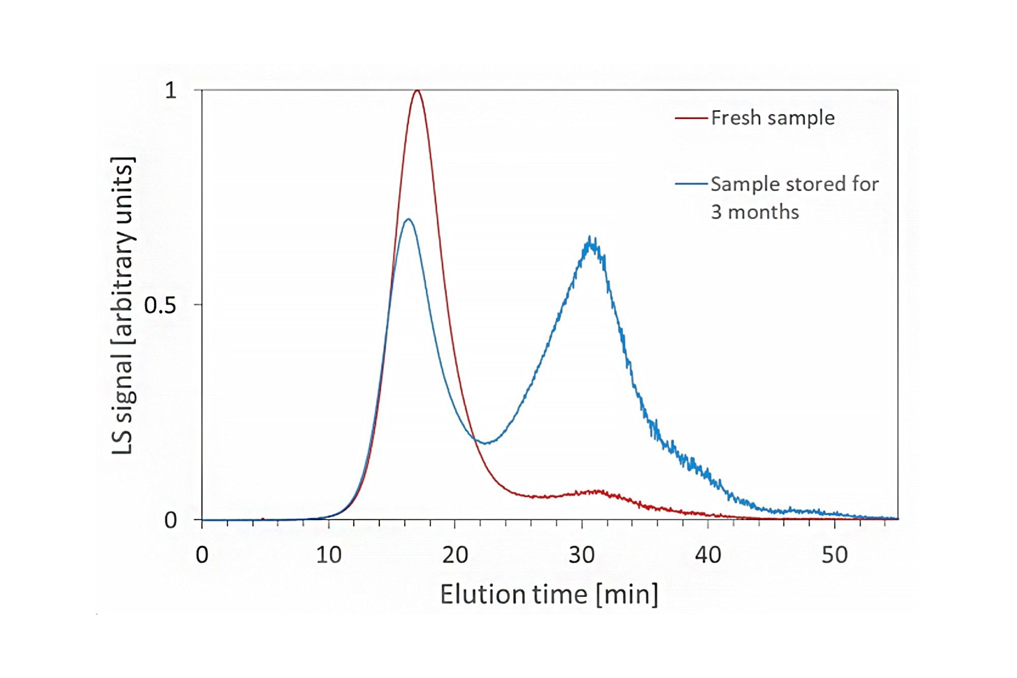 Aggregate content in a freshly prepared sample (red) and one which was stored for three months (blue). Top: the light scattering fractograms at 90° scattering angle. Peak 1 is centered around 17 minutes, Peak 2 around 31 minutes. The relative size of the aggregate peak (Peak 2) is significantly larger for the stored sample. Bottom: total particle concentrations, where Peak 2 contains 10 times more particles for the stored sample than for the fresh sample. 