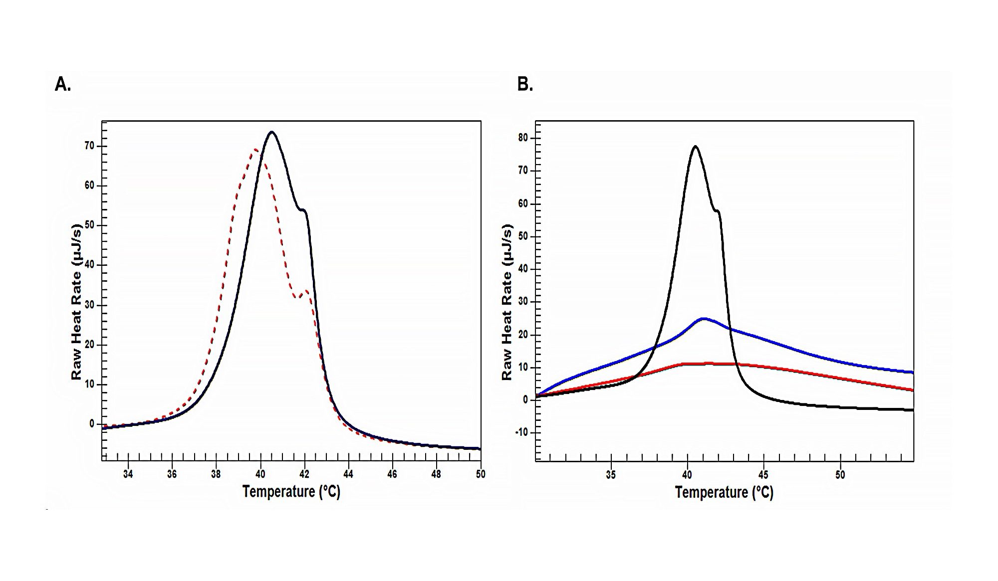 (A) Overlay of the effect of heating on Tm. 1st heat scan, red dash and 2nd heat scan, blue line (B) Effect of additives on liposome properties. Black = no cholesterol added, blue = moderate cholesterol percentage incorporated, red = high cholesterol percentage incorporated. 