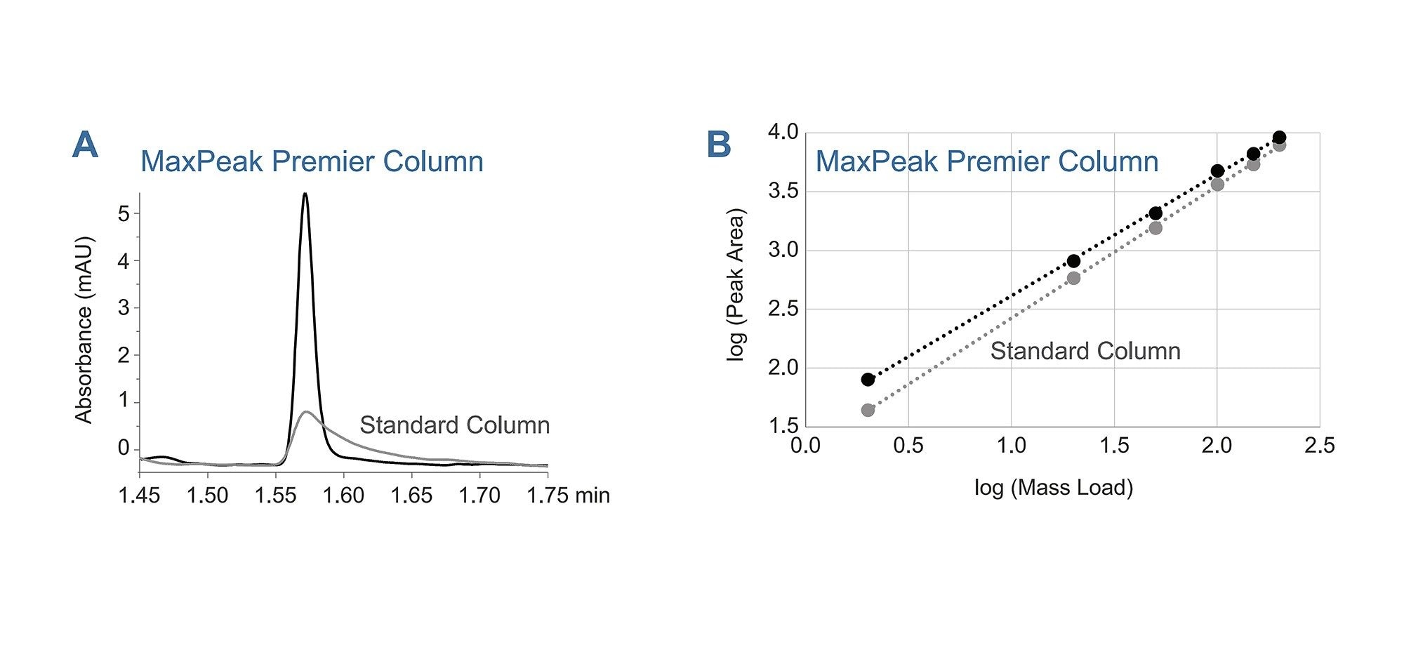(A) Comparison of the chromatograms obtained for hydrocortisone phosphate using MaxPeak Premier (black trace) and standard (gray trace) ACQUITY UPLC BEH C18, 130 Å, 1.7 µm, 2.1 x 50 mm Columns. The mass load was 2 ng. Acetonitrile gradient separations were carried out with a 10 mM ammonium formate (pH 3.0) aqueous mobile phase, a flow rate of 0.5 mL/min and a temperature of 30°C. The peaks were detected using a PDA detector, with the 246 nm channel displayed. (B) Log-log plot of peak area vs mass load for hydrocortisone phosphate separated using MaxPeak Premier (black symbols) and standard (gray symbols) columns, with mass load from 2-200 ng. 